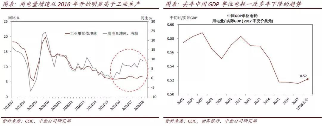 
	近日，國家能源局宣布修訂用電量數(shù)據(jù)的行業(yè)分類，更是加重了市場對用電量增長可信性的疑慮[1]。今年以來用電量增速高于工業(yè)生產(chǎn)，且單位GDP電耗常年下降后重拾升勢