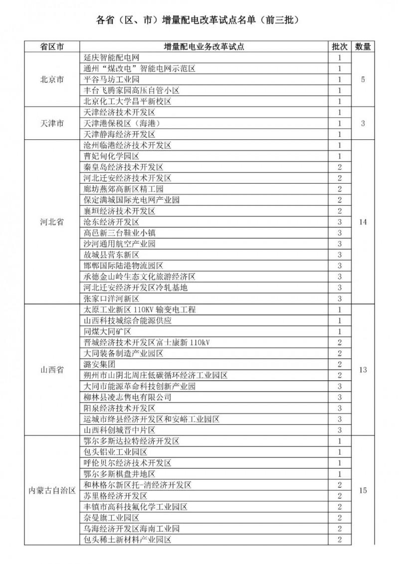 
	中國儲能網(wǎng)訊：增量配網(wǎng)一直被認為是本次電改的精髓。此前，國內(nèi)增量配電試點項目規(guī)模已達292個，第一批106個、第二批89個，第三批97個，加上本次28個新增試點，增量配網(wǎng)項目總量已達320個