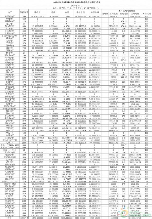 
                    　　近期，國際能源網(wǎng)獲悉，國家能源局山西建管辦公布了2018年3月份山西電網(wǎng)并網(wǎng)運行考核統(tǒng)計表。
 
　　以下為火電篇：
 


 




 
              
            