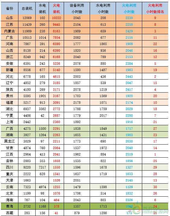 
                    　　2018年1-6月，全國發(fā)電裝機平穩(wěn)增長；全國發(fā)電保持較快增長，單月發(fā)電量增速環(huán)比回落，單月火力發(fā)電同比增速環(huán)比回落；全國發(fā)電設備利用小時數(shù)同比增加，其中火電設備利用小時數(shù)同比增加，水電設備利用小時數(shù)同比減少。全社會用電保持較快增長，比去年同期小幅提高；電力供需整體向好，夏季高溫天氣持續(xù)及經(jīng)濟平穩(wěn)較快增長拉動，各個省份火電裝機利用率好轉(zhuǎn)