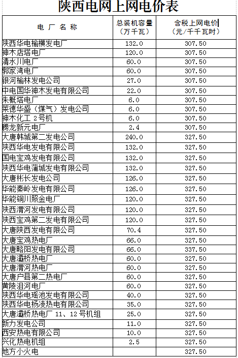 
	中國儲能網(wǎng)訊：陜西省物價局日前發(fā)布了《陜西省物價局關(guān)于調(diào)整陜西電網(wǎng)電力價格的通知》，通知中稱，陜西電網(wǎng)一般工商業(yè)目錄銷售電價每千瓦時降低3.4分。將陜西省電價中征收的國家重大水利工程建設(shè)基金標(biāo)準(zhǔn)降低為每千瓦時0.23分，地方水庫移民后期扶持資金標(biāo)準(zhǔn)由每千瓦時0.05分降低為0分