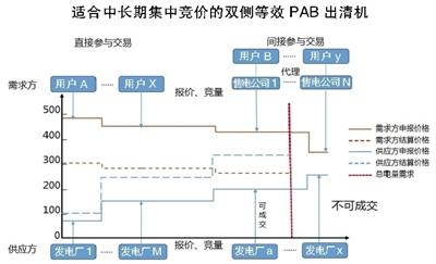 
	中國儲能網(wǎng)訊：隨著電改進入深水區(qū)，電力市場設(shè)計和規(guī)則制訂已成為電力市場改革主導部門面臨的關(guān)鍵問題。


	


	作為調(diào)節(jié)電力供需的信號和實現(xiàn)電力交易的紐帶，電價形成機制、電價結(jié)構(gòu)及電價水平的深入分析和研究至關(guān)重要