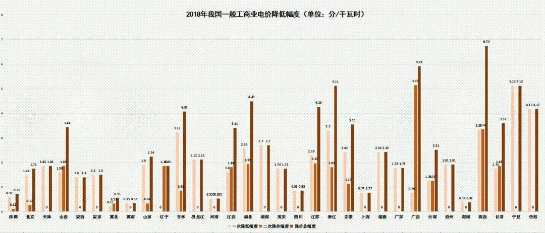 
	《2018年政府工作報告》提出“一般工商業(yè)電價平均下降10%”目標，歷時4個月，國家發(fā)改委連續(xù)發(fā)布三個降低一般工商業(yè)電價的重要文件，我國各個?。ㄗ灾螀^(qū)、直轄市）紛紛下調(diào)一般工商業(yè)電價。





	自2015年電力體制改革以來，國家有針對性地出臺了多項降低要素成本政策措施，有效地降低了企業(yè)用電成本
