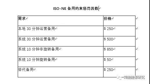 
	短缺的定義



	ISO-NE將運(yùn)營備用短缺定義為這樣一種情況，即運(yùn)營備用不足以滿足系統(tǒng)或任何備用區(qū)的運(yùn)營備用需求，其重新調(diào)度成本等于或低于備用約束懲罰因數(shù)備用約束懲罰因數(shù)規(guī)定的成本。


	運(yùn)營備用短缺會(huì)觸發(fā)短缺事件