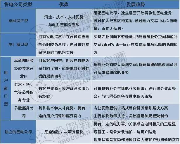 
	2015年3月，中共中央、國務(wù)院印發(fā)《關(guān)于進(jìn)一步深化電力體制改革的若干意見》(中發(fā)〔2015〕9號(hào))，明確了新一輪電力體制改革的總體思路和重點(diǎn)任務(wù)。眾多企業(yè)紛紛成立了售電公司，積極進(jìn)行售電側(cè)的市場布局