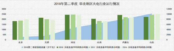 
                    　　2018年上半年，我國火電產(chǎn)業(yè)結(jié)構(gòu)調(diào)整步伐加快，受到全社會用電量增速上漲、煤電去產(chǎn)能等多重因素影響，火電行業(yè)整體運行狀況持續(xù)向好。
 
　　電力傳媒數(shù)據(jù)研發(fā)中心分析顯示
 
　　2018年上半年，我國火電裝機增速已經(jīng)全面放緩，上半年火電裝機增速下滑達(dá)到10%，局部地區(qū)如四川、青海甚至出現(xiàn)了負(fù)增長