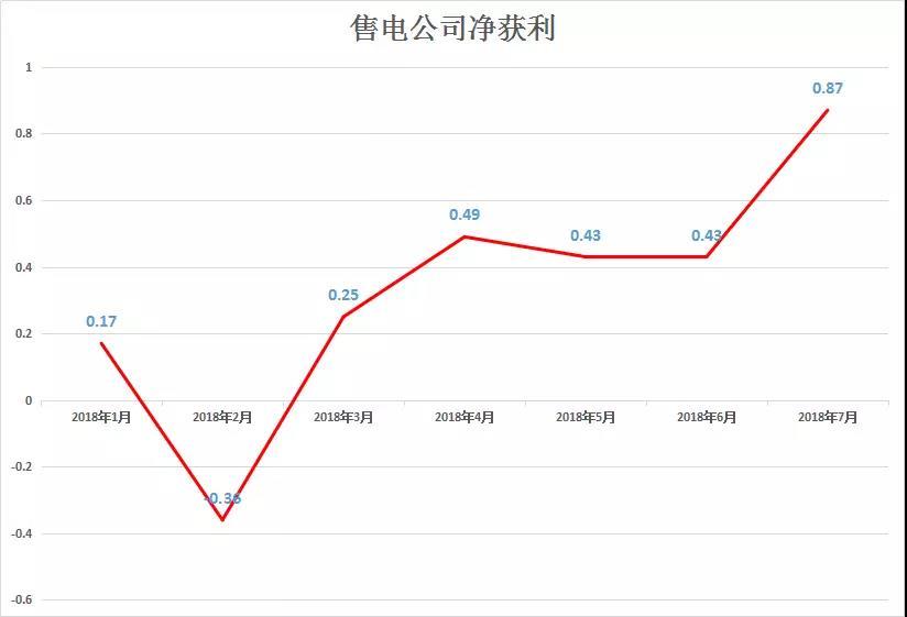
	中國儲(chǔ)能網(wǎng)訊：近日，廣東電力交易中心發(fā)布7月份結(jié)算通知，售電公司凈獲利0.87億元，創(chuàng)2018年新高。



	但相較2017年售電公司平均凈獲利1.05億元還是有點(diǎn)距離