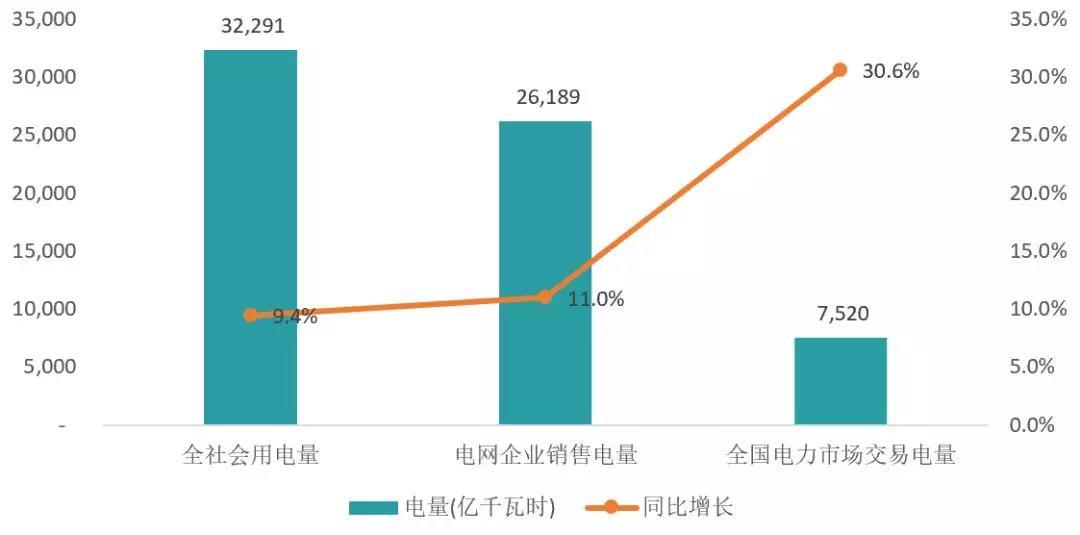 
	中國儲能網(wǎng)訊：中國電力企業(yè)聯(lián)合會最近發(fā)布了2018年上半年全國電力市場交易信息簡要分析，小編把內(nèi)容梳理后把主要內(nèi)容轉(zhuǎn)換成了圖片以供讀者方便閱讀，話不多說上圖：


	





	圖1  上半年全國全社會用電量，市場化交易電量情況


	






	圖2 上半年省內(nèi)市場交易電量及省間市場交易電量規(guī)模（億千瓦時）及占比（%）



	分區(qū)域、分省電力市場交易情況


	2018年上半年，國家電網(wǎng)區(qū)域、南方電網(wǎng)區(qū)域及蒙西電網(wǎng)區(qū)域的情況如下：


	




	圖3  上半年市場交易
