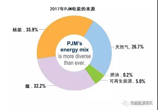 
	本文為PJM官網(wǎng)學(xué)習(xí)中心欄目中對PJM電力市場價值的介紹，翻譯：華北電力大學(xué)李司陶。



	原導(dǎo)語：有組織的電力批發(fā)市場，被創(chuàng)造出來的目的是應(yīng)對不斷抬升的電力價格，和通過自由的企業(yè)競爭鼓勵創(chuàng)新