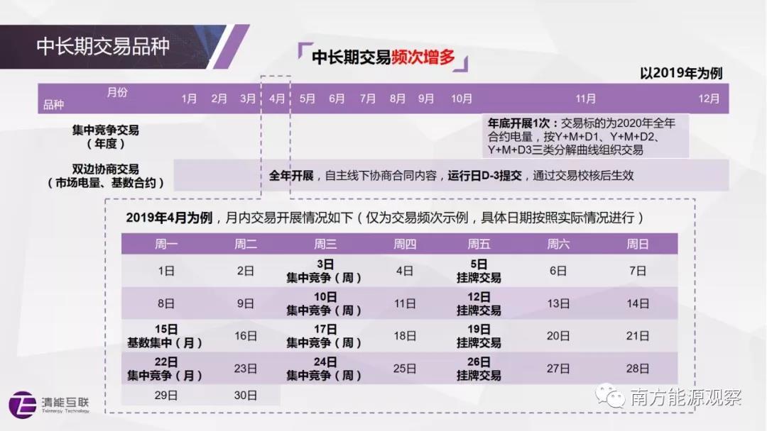 
	賴曉文


	清華大學(xué)電機(jī)系博士后、北京清能互聯(lián)科技有限公司CTO



	上期文章簡(jiǎn)要介紹了南方（以廣東起步）電力現(xiàn)貨市場(chǎng)規(guī)則體系以及交易品種、市場(chǎng)出清、節(jié)點(diǎn)電價(jià)、日前市場(chǎng)模式、結(jié)算方式等關(guān)鍵問題。本期文章主要聚焦于中長期交易細(xì)則，對(duì)中長期交易品種、分解曲線、交易約束等問題做分析和解讀