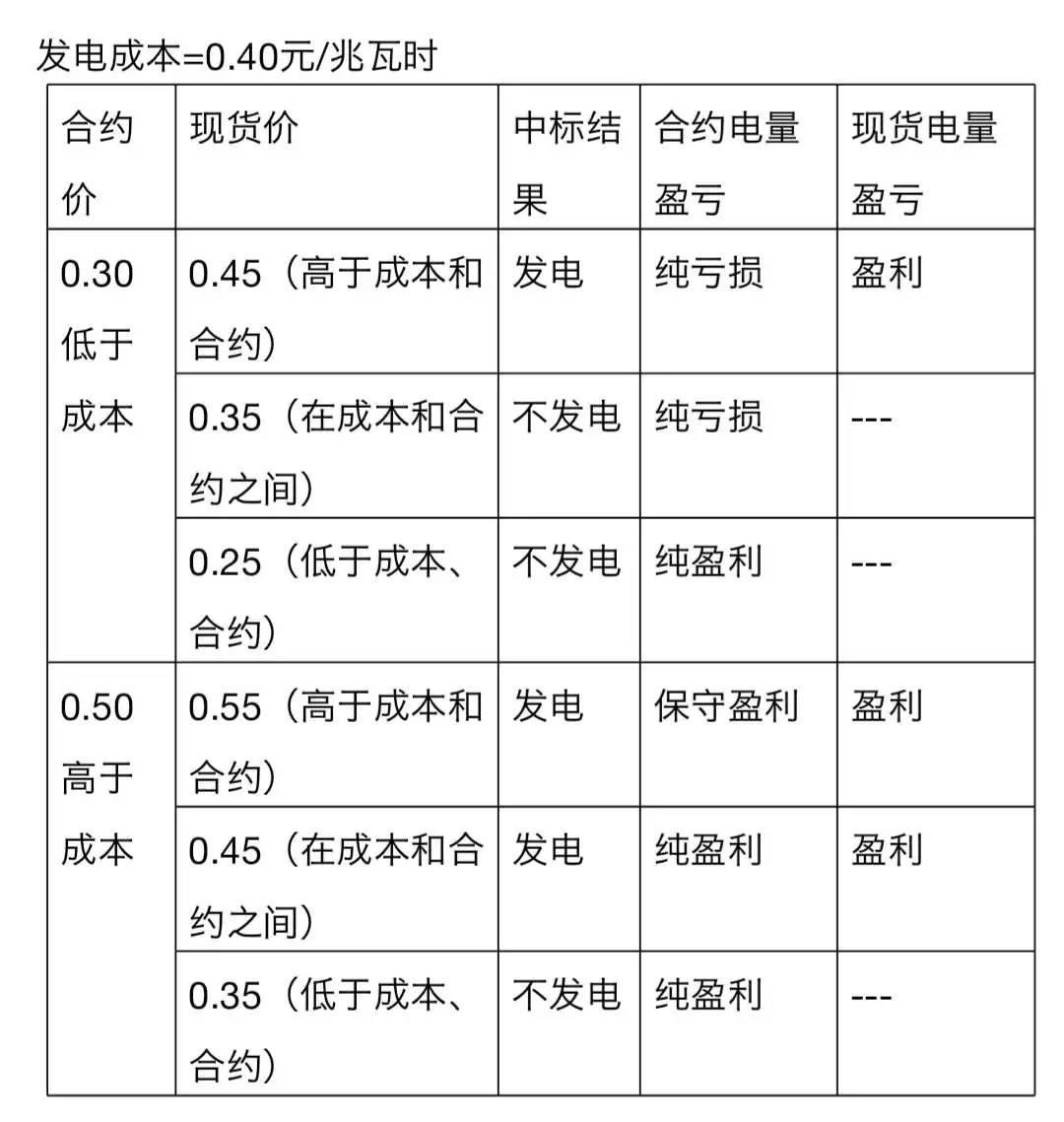 
	中國儲(chǔ)能網(wǎng)訊：許多人有疑問，既然現(xiàn)貨市場(chǎng)啟動(dòng)了，為什么還要搭配中長期電能量交易呢？這個(gè)與現(xiàn)行的中長期電量交易有什么不同呢？會(huì)不會(huì)有一個(gè)二者并行的過渡期呢？



	中長期電能量交易既不是原來的中長期電量交易，也不是進(jìn)入現(xiàn)貨市場(chǎng)的一個(gè)過渡，而是現(xiàn)貨市場(chǎng)的一個(gè)配套。就像其他大宗商品市場(chǎng)一樣，現(xiàn)貨市場(chǎng)之外都有期貨市場(chǎng)，因此這里的“中長期+現(xiàn)貨”相當(dāng)于“期貨+現(xiàn)貨”