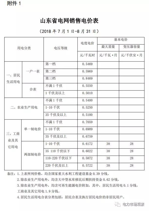 
	9月12日，山東省物價(jià)局發(fā)布《關(guān)于降低一般工商業(yè)電價(jià)及有關(guān)事項(xiàng)的通知》。


	通知中稱：山東電網(wǎng)工商業(yè)及其它用電單一制電價(jià)及輸配電價(jià)，7月1日起每千瓦時(shí)降低0.0276元，9月1日起再降低0.0286元
