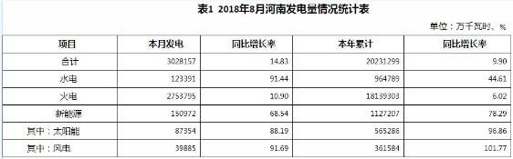 
			              2018年8月，全省全社會(huì)用電量350.29億千瓦時(shí)，同比增長(zhǎng)13.05%;累計(jì)用電量2329.26億千瓦時(shí)，同比增長(zhǎng)8.26%。全省發(fā)電量302.82億千瓦時(shí)，同比增長(zhǎng)14.83%，累計(jì)發(fā)電量2023.13億千瓦時(shí)，同比增長(zhǎng)9.90%
