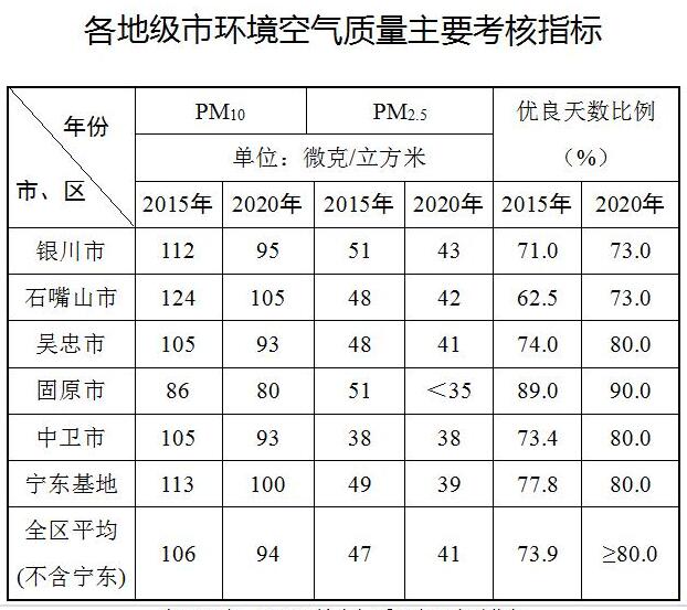 
			              寧夏回族自治區(qū)人民政府日前發(fā)布了《寧夏回族自治區(qū)打贏藍天保衛(wèi)戰(zhàn)三年行動計劃(2018年—2020年)》，《計劃》要求2018年年底前，全區(qū)30萬千瓦及以上公用燃煤發(fā)電機組、10萬千瓦及以上自備燃煤發(fā)電機組全部實現(xiàn)超低排放，其他火電企業(yè)(含自備電廠)全部達到特別排放限值要求。2020年，全區(qū)所有具備改造條件的火電機組(含自備電廠)全部完成超低排放改造