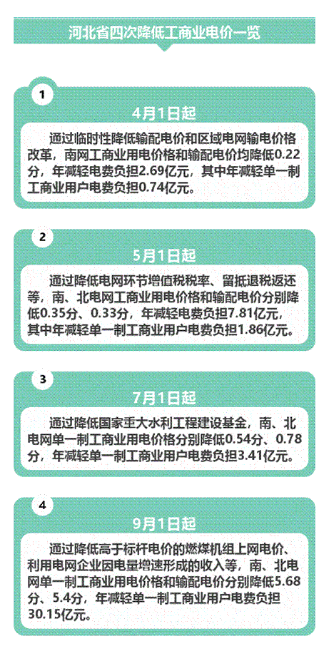 
	從河北省物價局獲悉，省物價局最近啟動年內(nèi)第三、第四次電價調(diào)整，分別自7月1日和9月1日起，再次分別降低單一制工商業(yè)用電價格。至此，經(jīng)過四次電價調(diào)整，河北省完成了今年《政府工作報告》提出的“一般工商業(yè)電價平均降低10%”目標任務