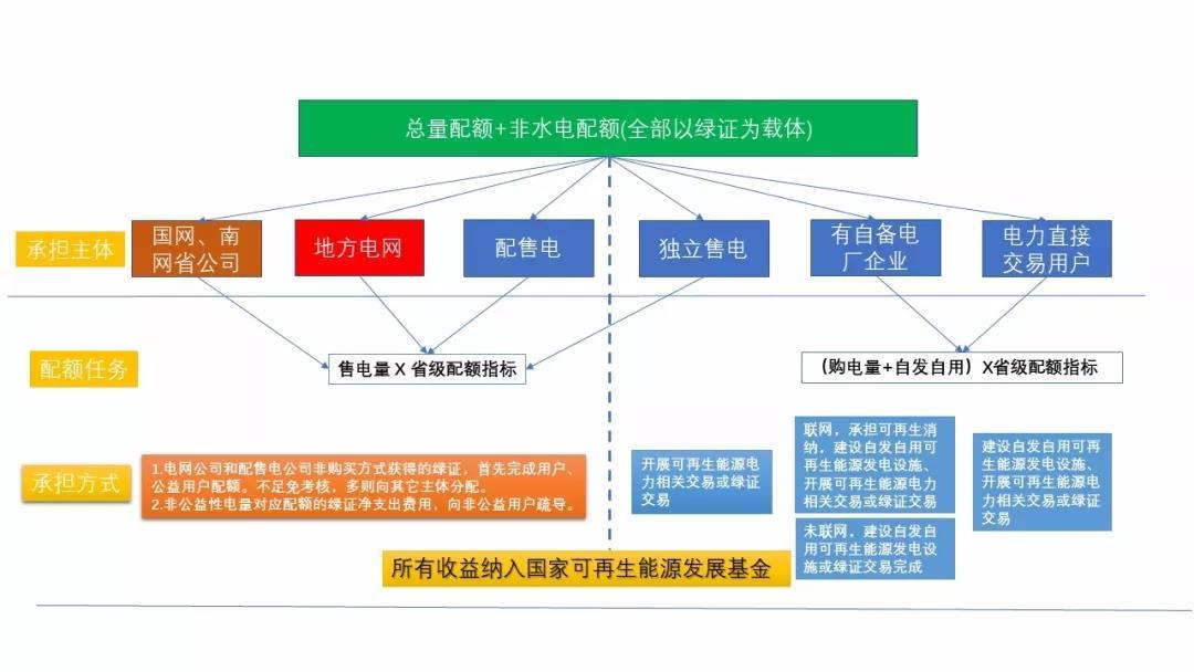 
	中國儲能網(wǎng)訊：近日，國家發(fā)改委印發(fā)關(guān)于征求《可再生能源電力配額及考核辦法》意見的函，這是可再生能源配額制第二次公開征求意見，引發(fā)行業(yè)高度關(guān)注。



	與首輪征求意見稿相比，新一輪征求意見稿對可再生能源配額制的制定、實施及其配套的綠證交易制度和監(jiān)督考核措施做了進一步完善，將進一步促進可再生能源利用消納，利好光伏、風電等發(fā)展