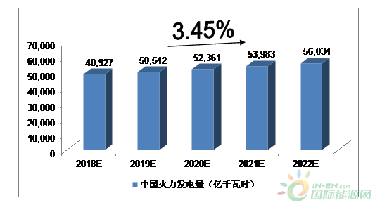 
                    　　一、有利因素
 
　　（一）2018年上半年火電經營環(huán)境改善
 
　　在冬季寒潮低溫、夏季局部高溫以及經濟持續(xù)回暖生產用電提升的推動下，2018年上半年用電需求持續(xù)提升，火電發(fā)電量及利用小時均得到顯著改善。2018年上半年，火電發(fā)電量同比增長8.0％，火電利用小時同比提升116小時