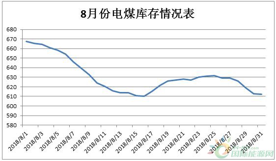 
                    　　2018年8月份河南省統(tǒng)調(diào)電廠總進煤1152.91萬噸，較上月總進煤1262.19萬噸減少了109.28萬噸，日均進煤37.19萬噸；發(fā)電耗煤1206.26萬噸，日均耗煤38.91萬噸，較上月少耗煤85.76萬噸（發(fā)電量比上月減少16.17億千瓦時）；月內(nèi)日平均存煤631.10萬噸，其中，最高存煤量667.52萬噸，最低存煤量610.07萬噸。本月電煤每日庫存情況如下圖：
 

 
　　河南省電煤來源根據(jù)來源地不同，將電煤分為本省煤、外省煤